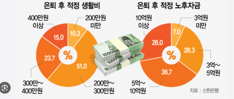 최소 얼마가 필요할까? 노후 자금 마련 계산법