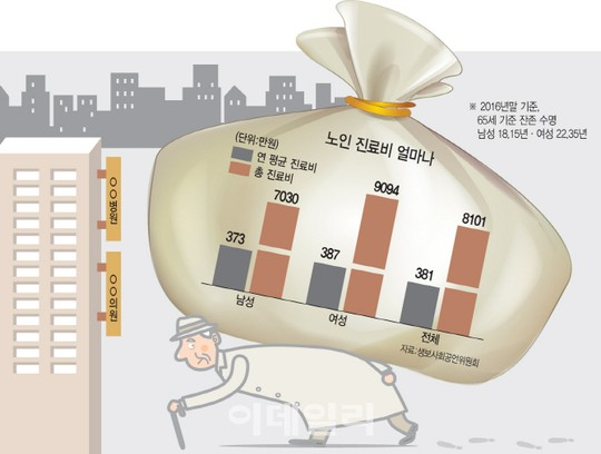 노후 의료비, 폭탄을 막는 5가지 선제적 방어 전략